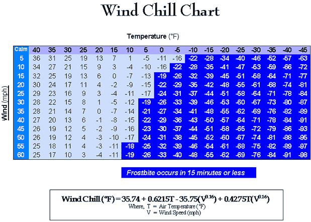 Wind Chill Chart, use calculator at bottom of page to find wind chill